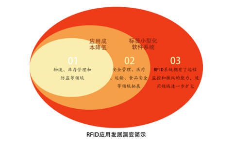 2021年：RFID行業這四大趨勢不容忽視