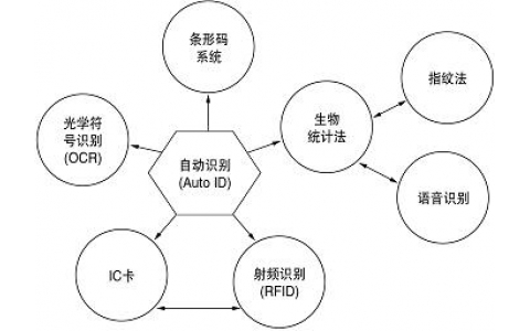 自動識別技術在醫院HIS系統中的應用