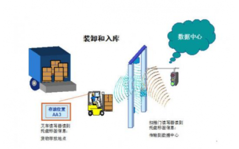 美國第四大港口應用RFID追蹤管理集裝箱