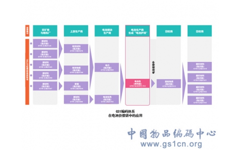 全球統(tǒng)一身份編碼助力我國電池產業(yè)應對歐盟《新電池法》